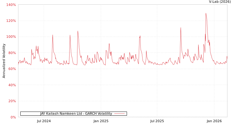 graph of JAY Kailash Namkeen Ltd GARCH