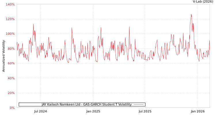 graph of JAY Kailash Namkeen Ltd GAS-GARCH-T