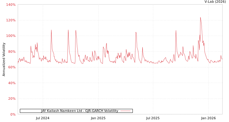 graph of JAY Kailash Namkeen Ltd GJR-GARCH
