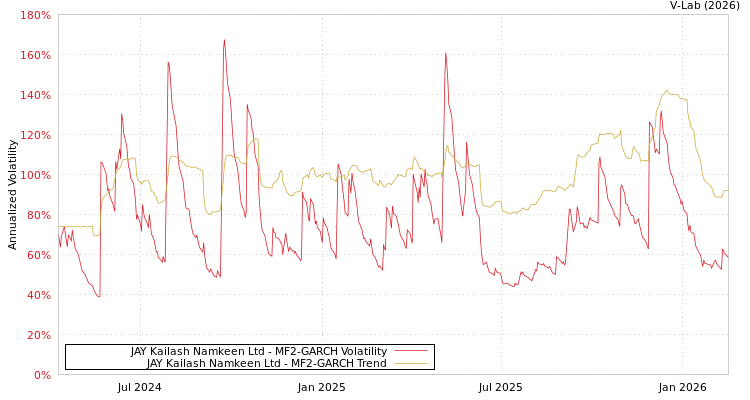 graph of JAY Kailash Namkeen Ltd MF2-GARCH