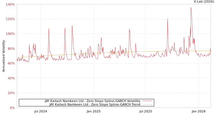 graph of JAY Kailash Namkeen Ltd S0GARCH