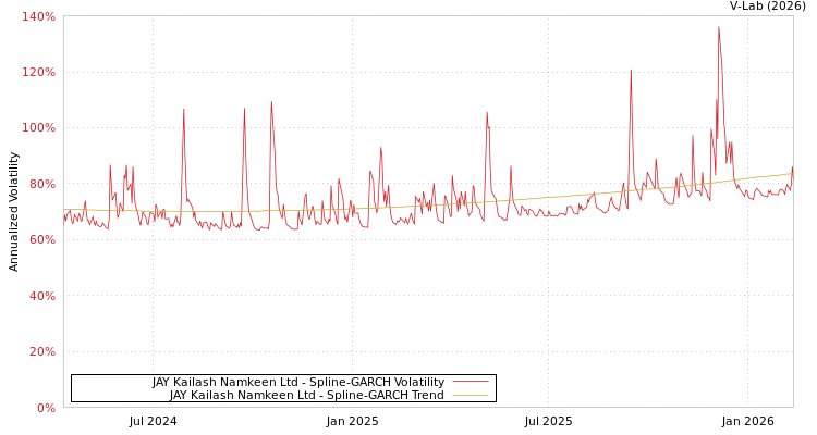 graph of JAY Kailash Namkeen Ltd SGARCH