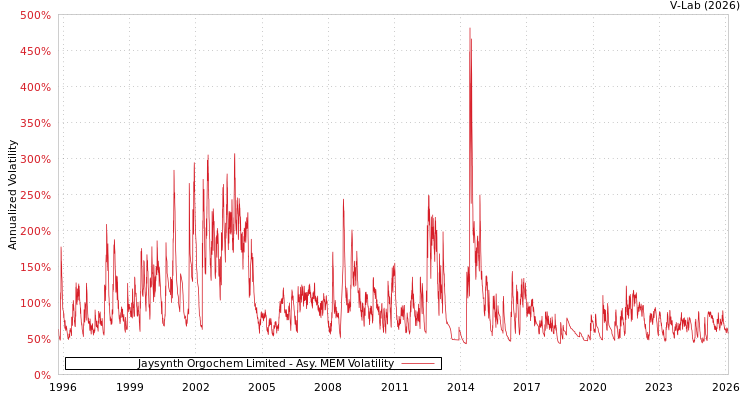 graph of Jaysynth Orgochem Limited AMEM