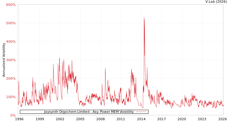 graph of Jaysynth Orgochem Limited APMEM