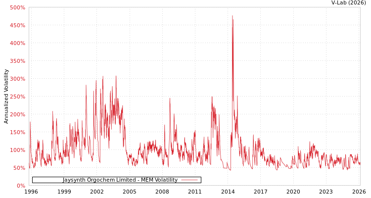 graph of Jaysynth Orgochem Limited MEM