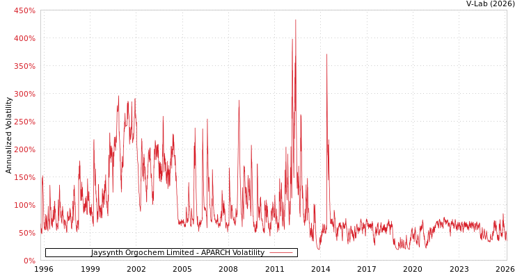 graph of Jaysynth Orgochem Limited APARCH