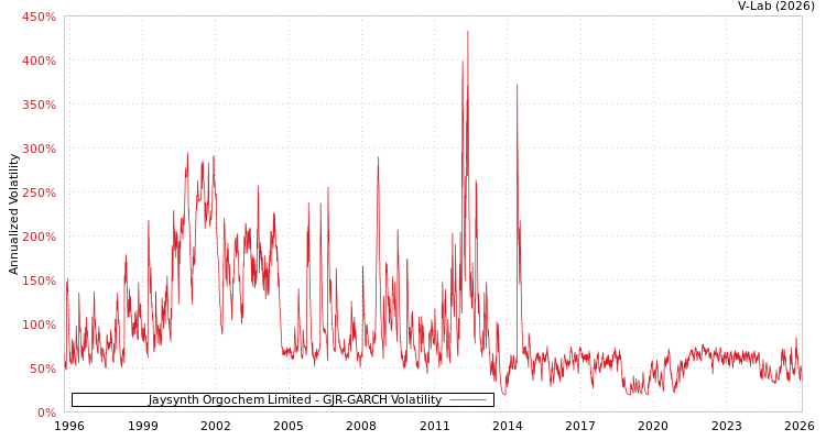 graph of Jaysynth Orgochem Limited GJR-GARCH
