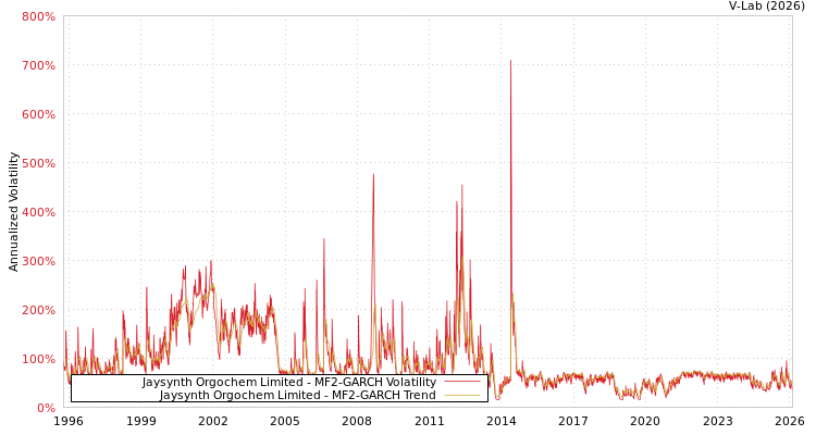 graph of Jaysynth Orgochem Limited MF2-GARCH