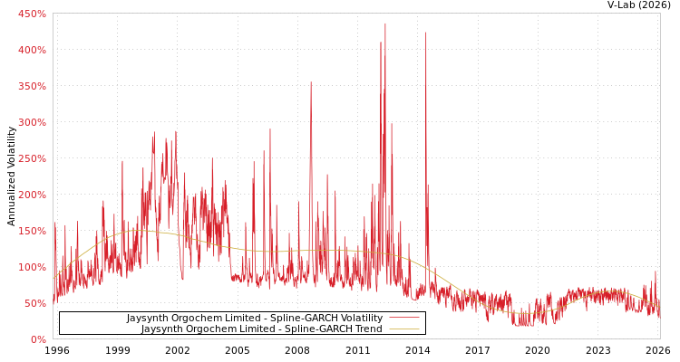 graph of Jaysynth Orgochem Limited SGARCH