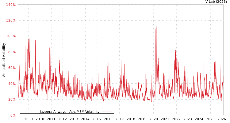 graph of Jazeera Airways AMEM