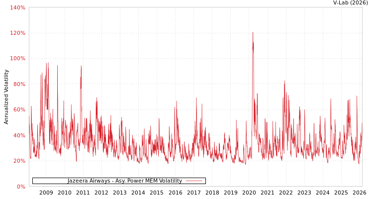 graph of Jazeera Airways APMEM