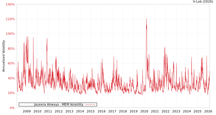 graph of Jazeera Airways MEM