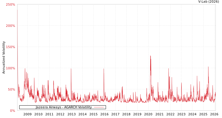 graph of Jazeera Airways AGARCH