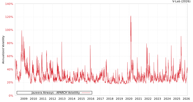 graph of Jazeera Airways APARCH