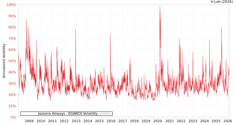 graph of Jazeera Airways EGARCH