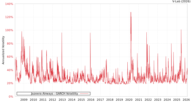 graph of Jazeera Airways GARCH