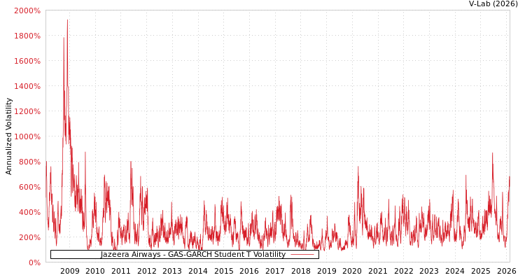 graph of Jazeera Airways GAS-GARCH-T