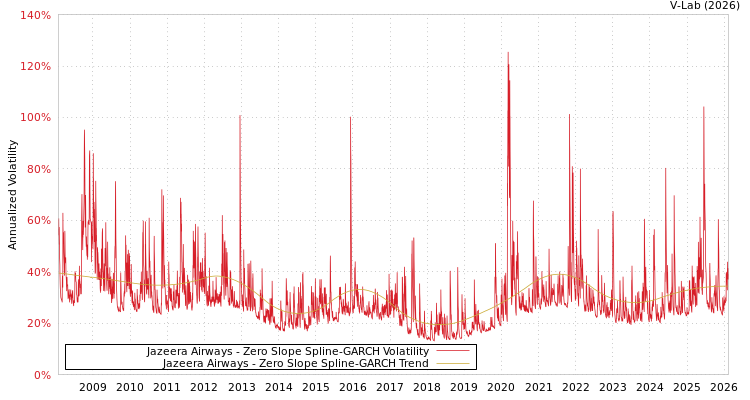 graph of Jazeera Airways S0GARCH