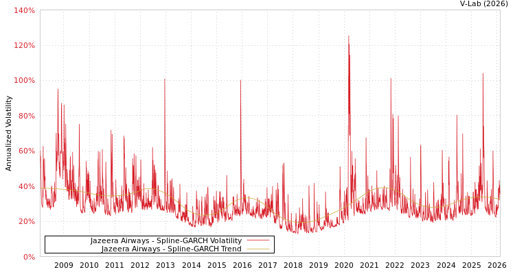 graph of Jazeera Airways SGARCH