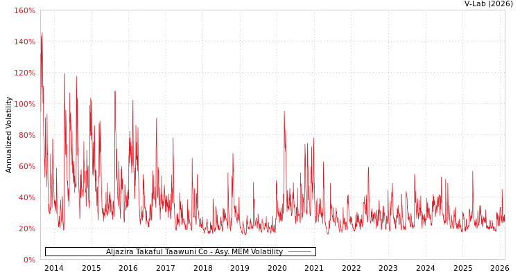 graph of Aljazira Takaful Taawuni Co AMEM