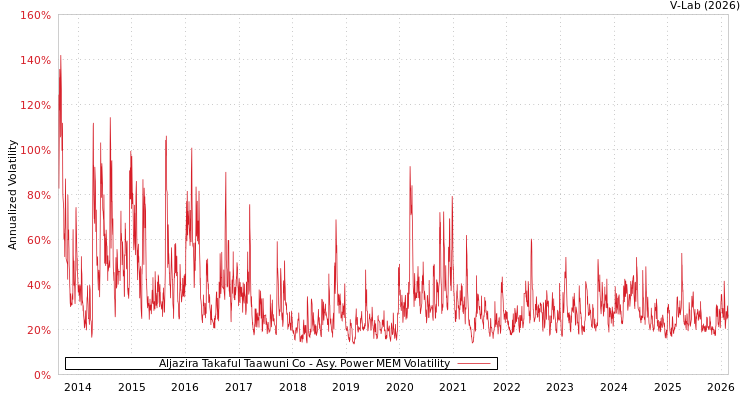 graph of Aljazira Takaful Taawuni Co APMEM