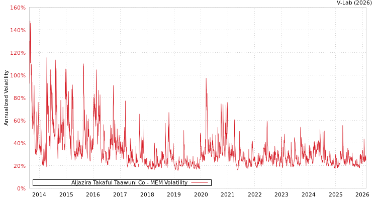 graph of Aljazira Takaful Taawuni Co MEM
