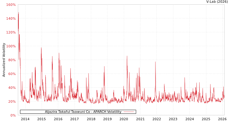 graph of Aljazira Takaful Taawuni Co APARCH