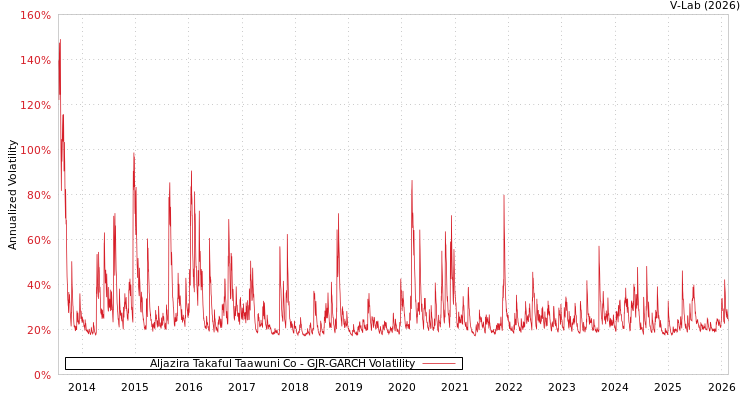 graph of Aljazira Takaful Taawuni Co GJR-GARCH