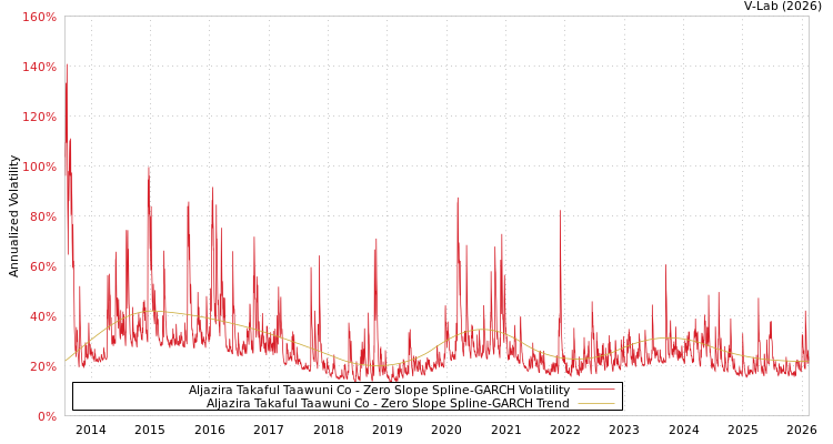 graph of Aljazira Takaful Taawuni Co S0GARCH