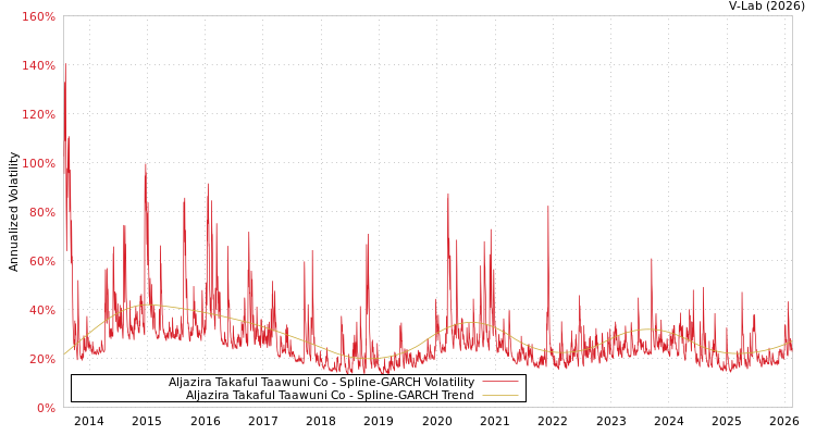 graph of Aljazira Takaful Taawuni Co SGARCH