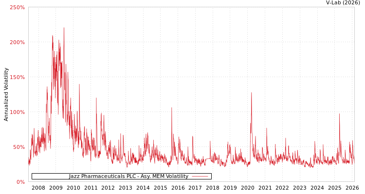 graph of Jazz Pharmaceuticals PLC AMEM