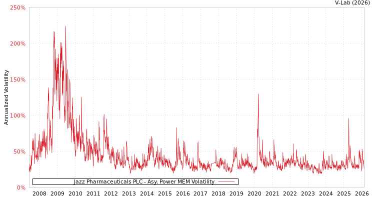 graph of Jazz Pharmaceuticals PLC APMEM