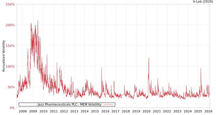 graph of Jazz Pharmaceuticals PLC MEM