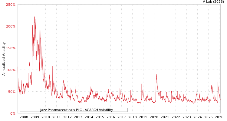 graph of Jazz Pharmaceuticals PLC AGARCH