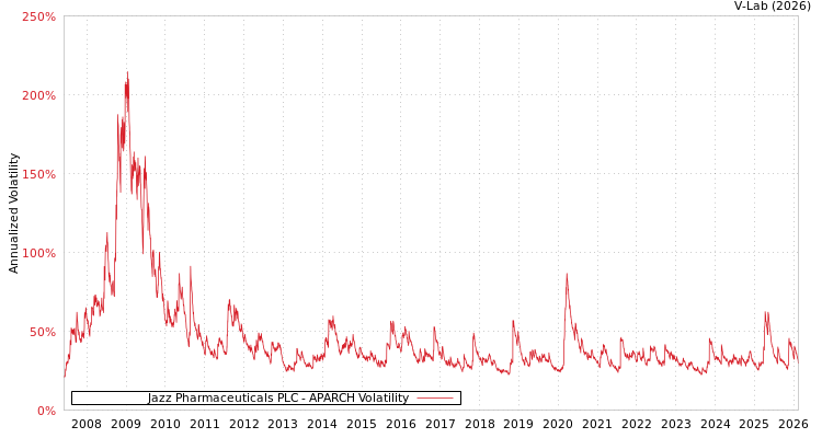 graph of Jazz Pharmaceuticals PLC APARCH