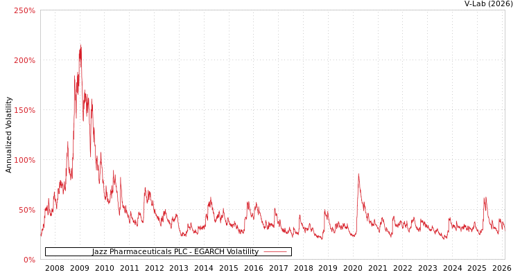 graph of Jazz Pharmaceuticals PLC EGARCH