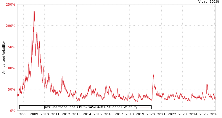 graph of Jazz Pharmaceuticals PLC GAS-GARCH-T