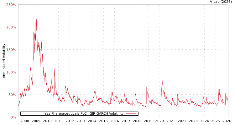 graph of Jazz Pharmaceuticals PLC GJR-GARCH