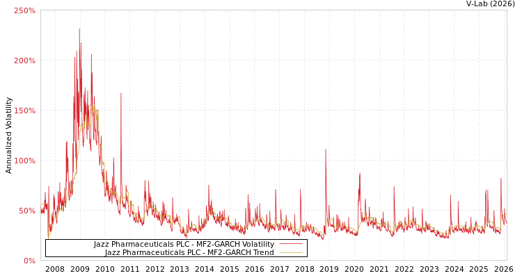 graph of Jazz Pharmaceuticals PLC MF2-GARCH