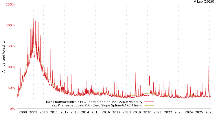graph of Jazz Pharmaceuticals PLC S0GARCH