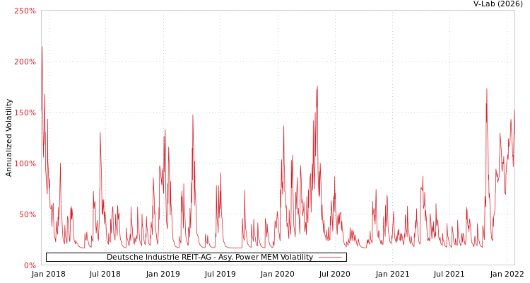 graph of Deutsche Industrie REIT-AG APMEM