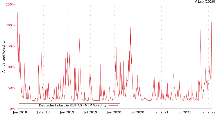 graph of Deutsche Industrie REIT-AG MEM
