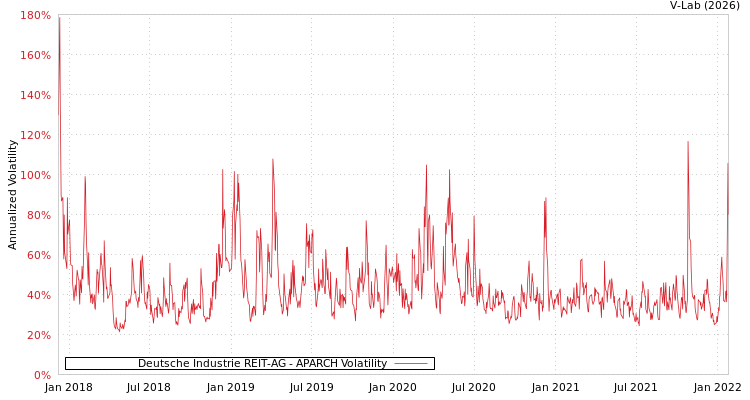 graph of Deutsche Industrie REIT-AG APARCH
