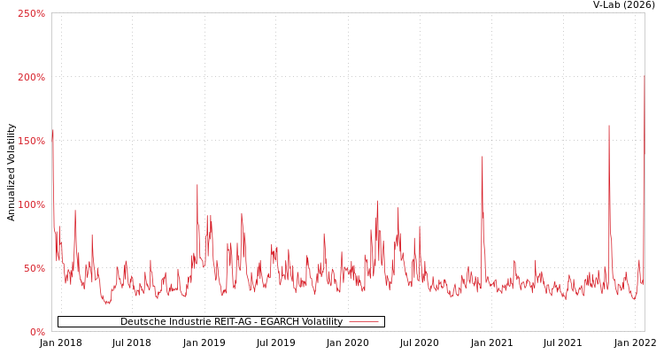 graph of Deutsche Industrie REIT-AG EGARCH