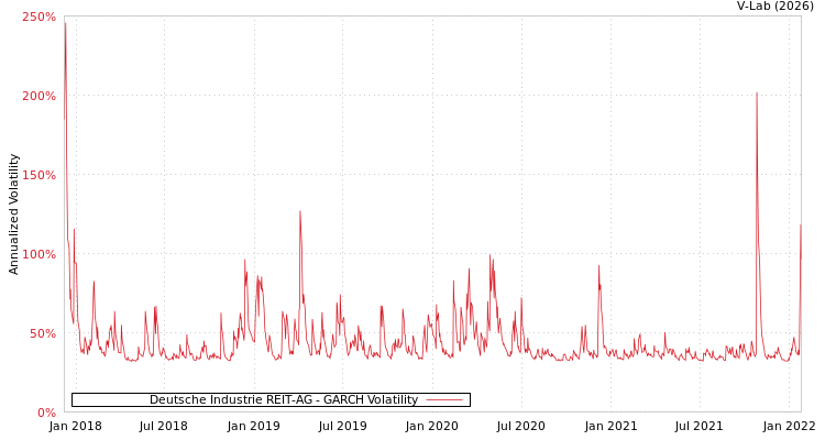 graph of Deutsche Industrie REIT-AG GARCH