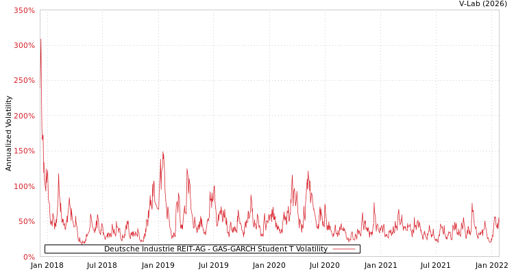 graph of Deutsche Industrie REIT-AG GAS-GARCH-T
