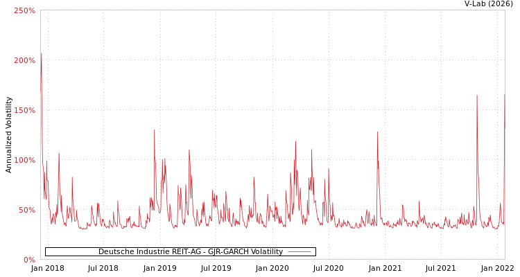 graph of Deutsche Industrie REIT-AG GJR-GARCH