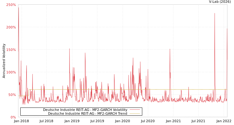 graph of Deutsche Industrie REIT-AG MF2-GARCH