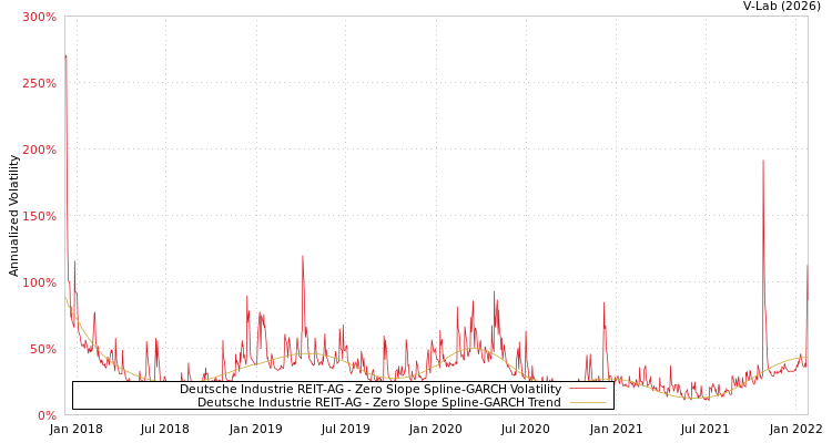 graph of Deutsche Industrie REIT-AG S0GARCH