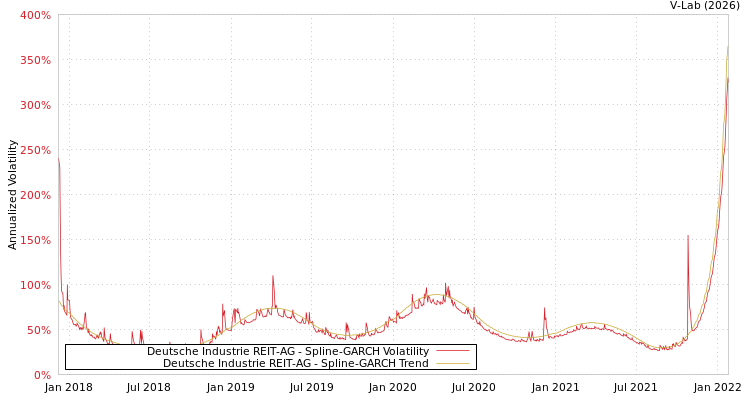 graph of Deutsche Industrie REIT-AG SGARCH